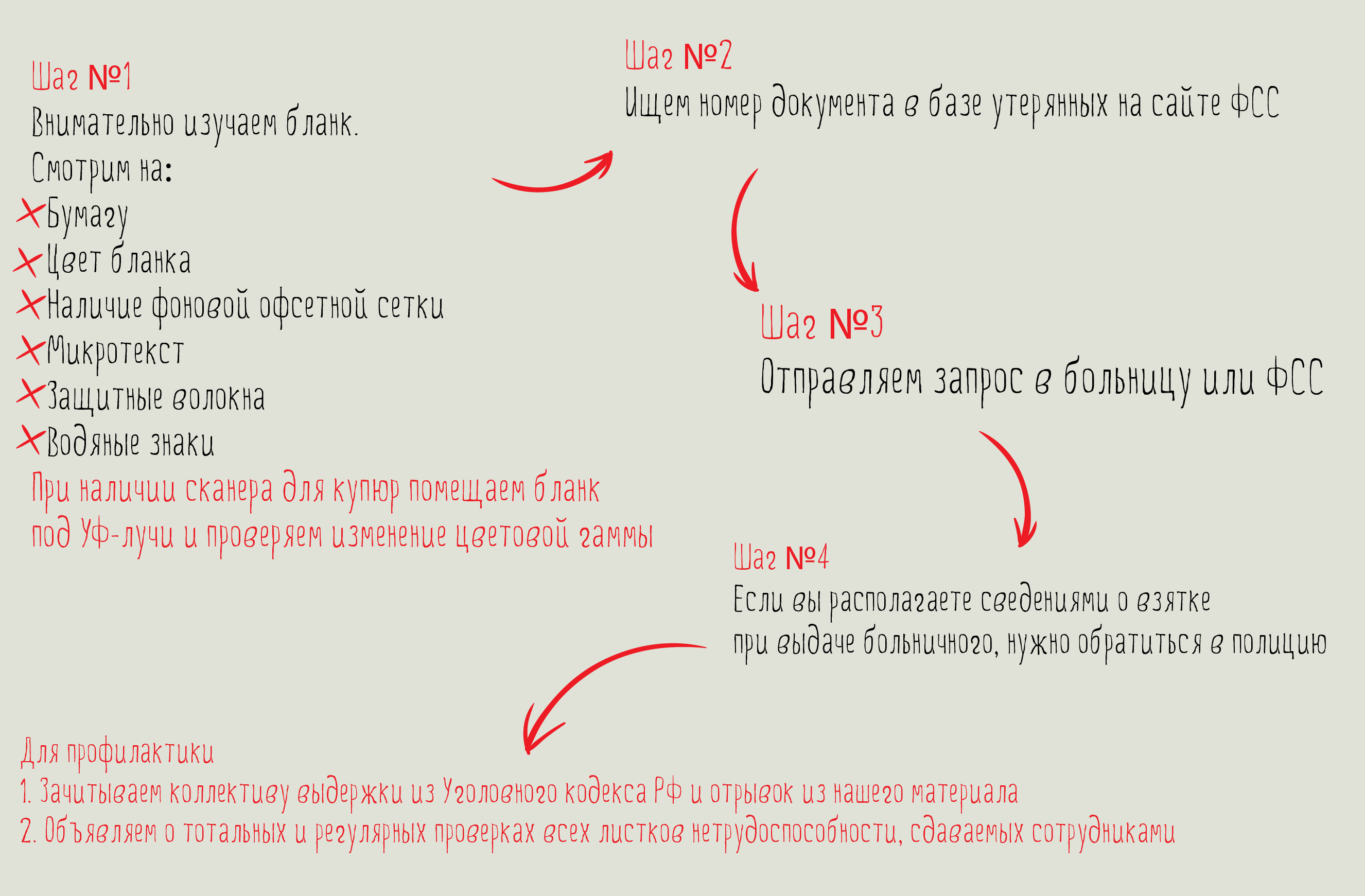 Этапы проверки больничного листа