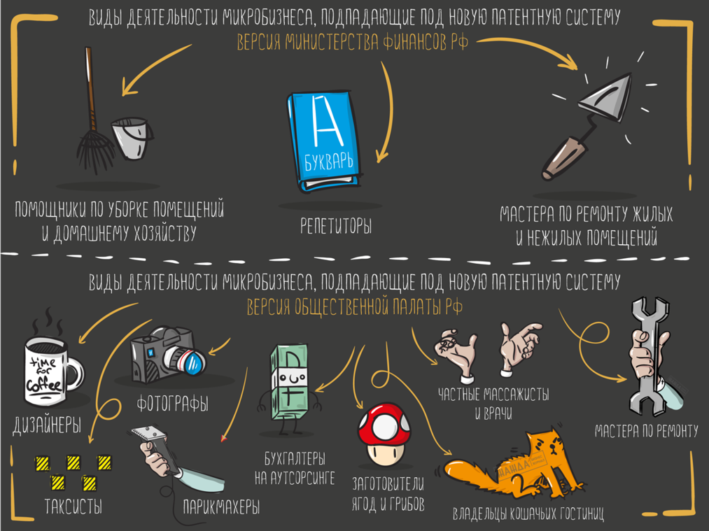 Виды деятельности микробизнеса, попадающие под новую патентную систему