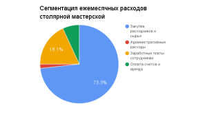 Бизнес план столярной мастерской с расчетами